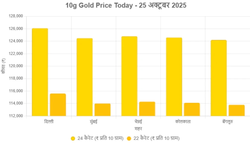 10g gold price today